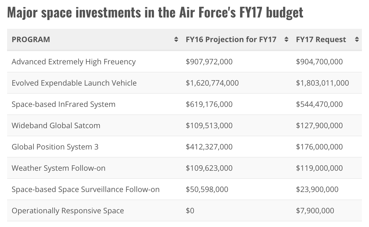 Decoding the Pentagon's holistic space budget approach