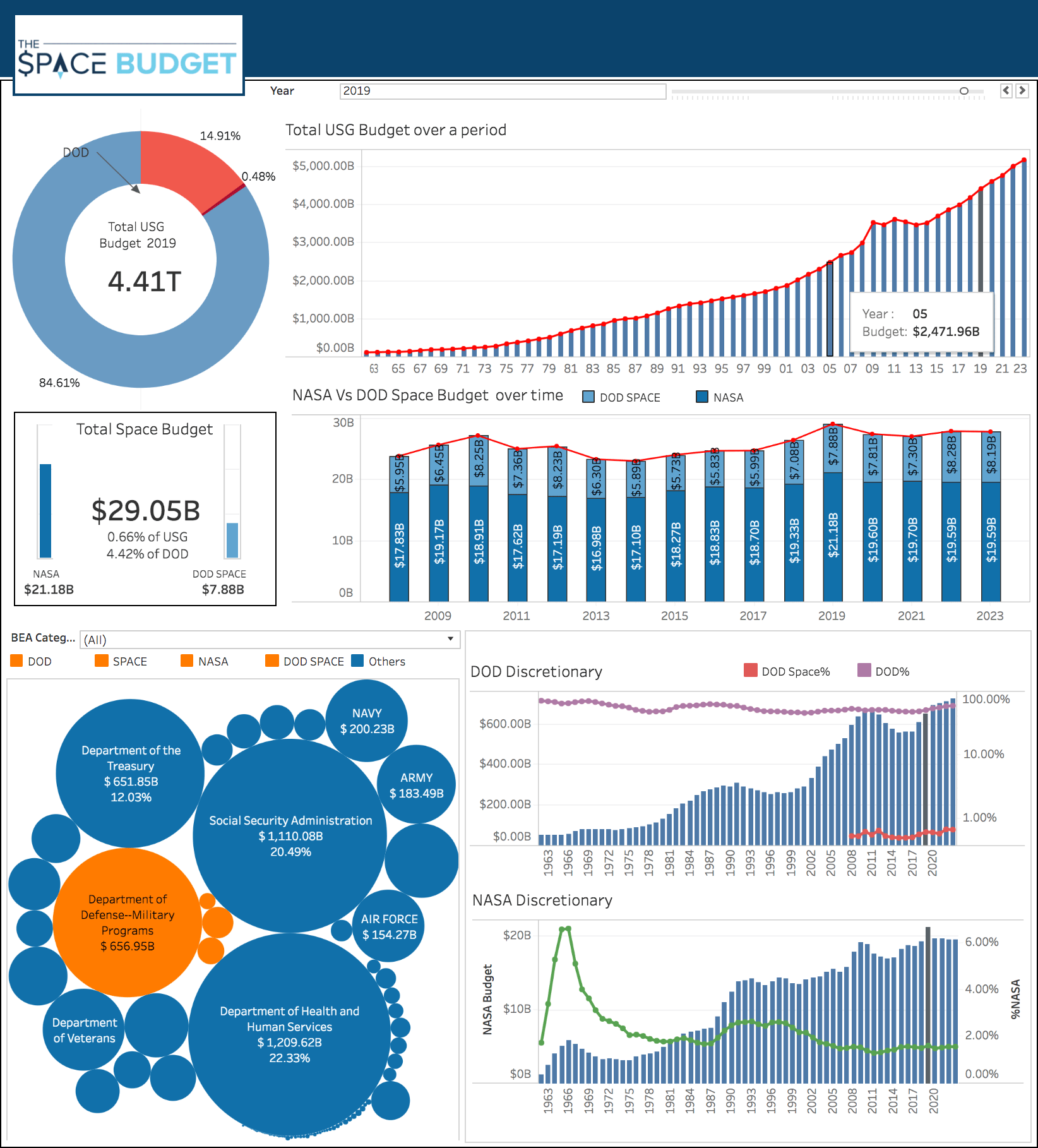 The Space Budget Data Analytics, News and Commentary on the Space